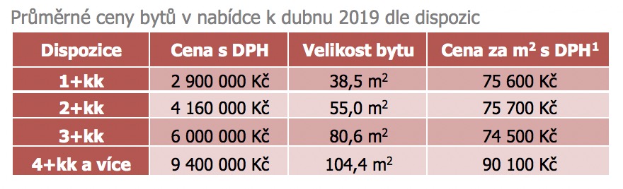 Průměrné ceny nových bytů v Brně